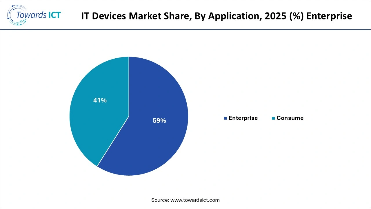 IT Devices Market Share By Application IT Devices Market Share By Application