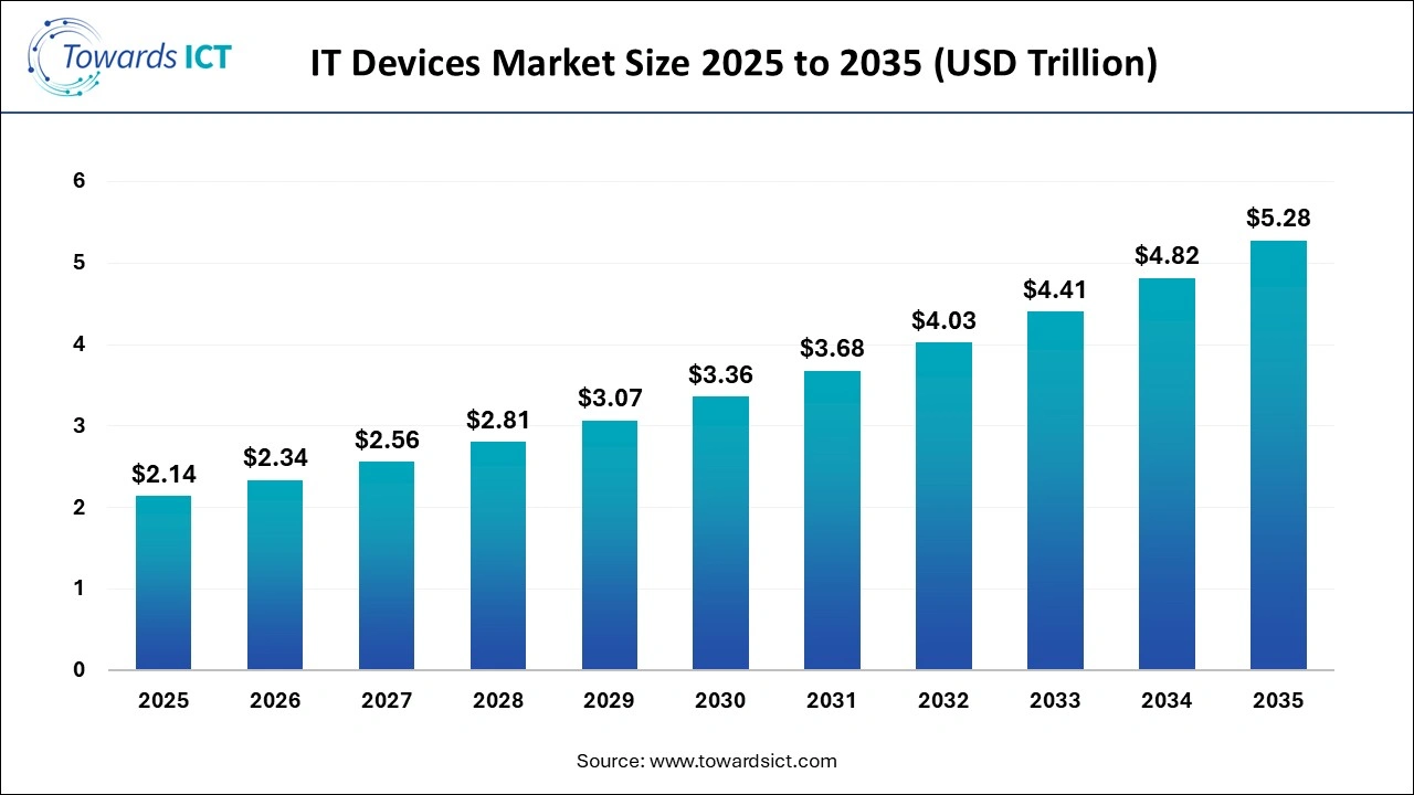 IT Devices Market Size 2025 to 2035 IT Devices Market Size 2025 to 2035