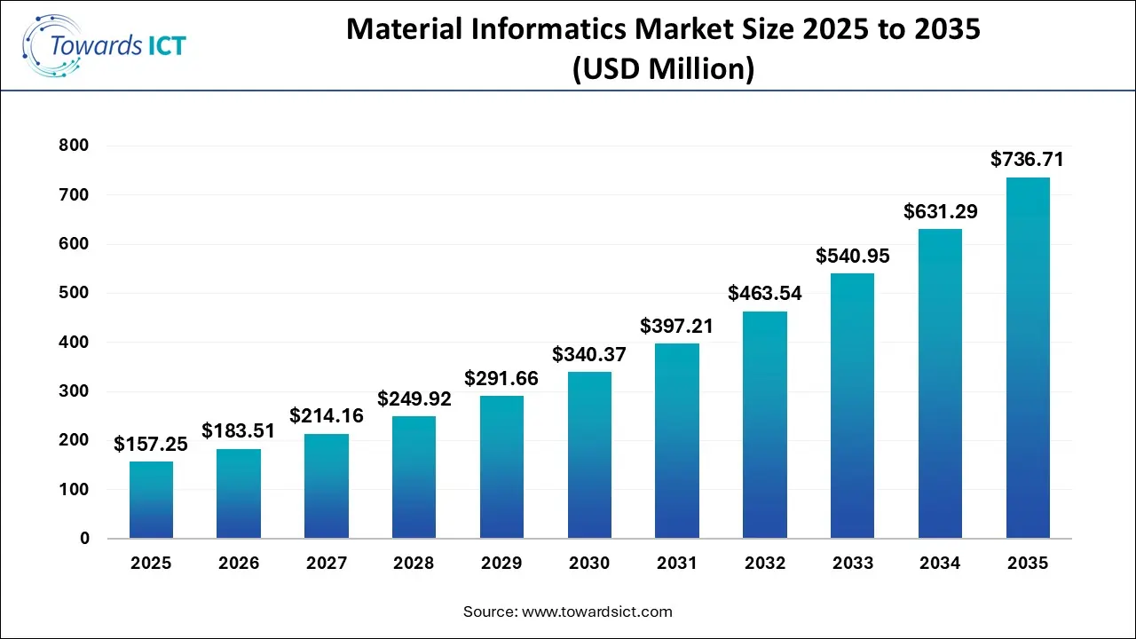 Material Informatics Market Size 2025 To 2035 Material Informatics Market Size 2025 To 2035