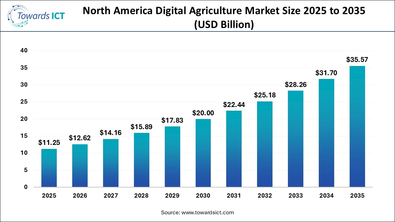 North America Digital Agriculture Market Size 2025 to 2035