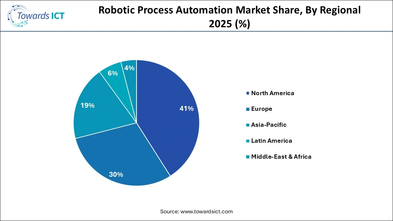 Robotic Process Automation Market Share, By Regional 2025 