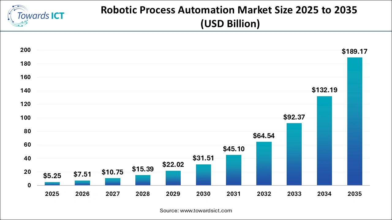 Robotic Process Automation Market Size 2025 to 2035