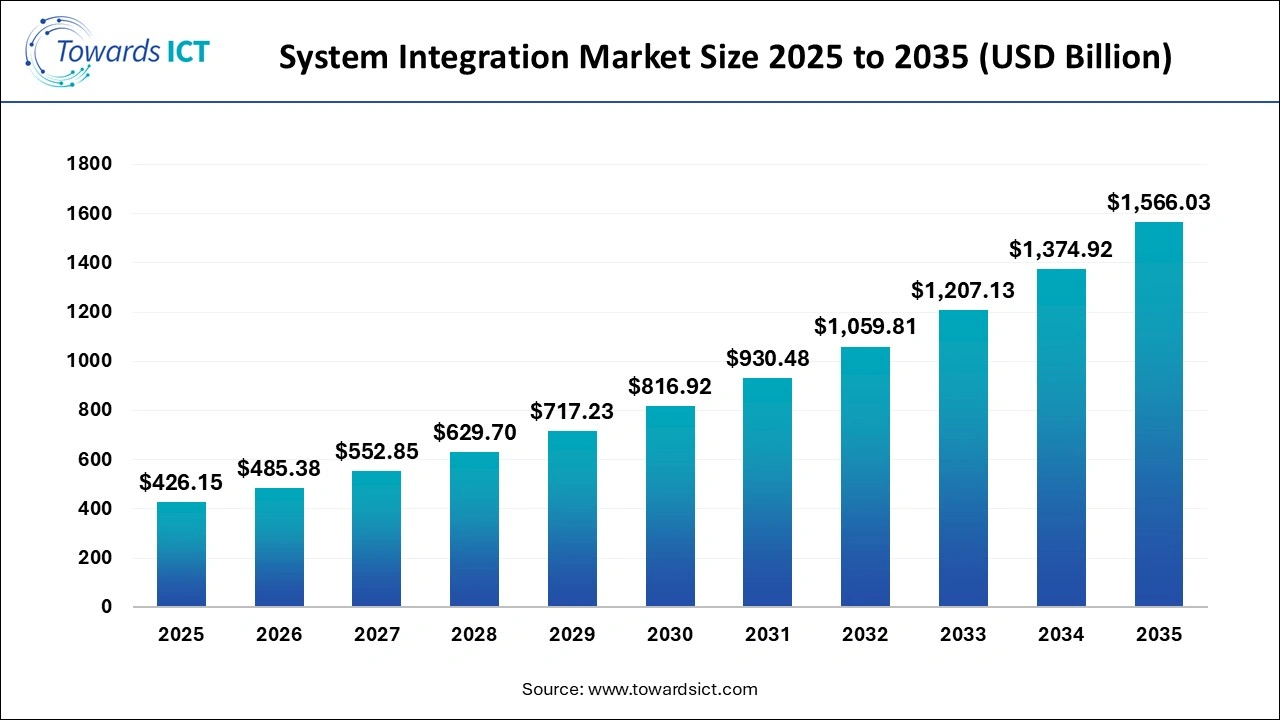 System Integration Market Size 2025 to 2035