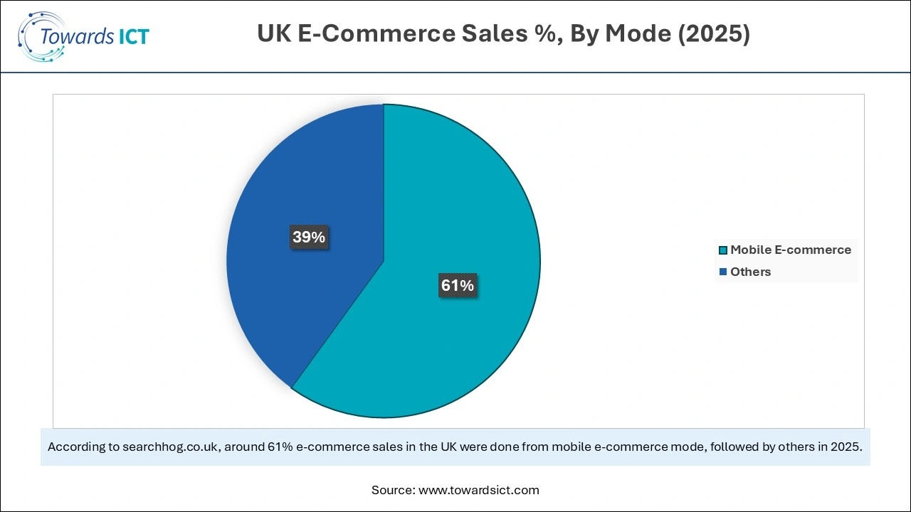 UK E-Commerce Sales By Mode (2025)