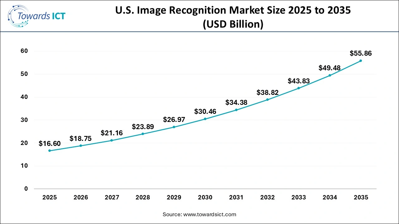 U.S. Image Recognition Market Size 2025 to 2035