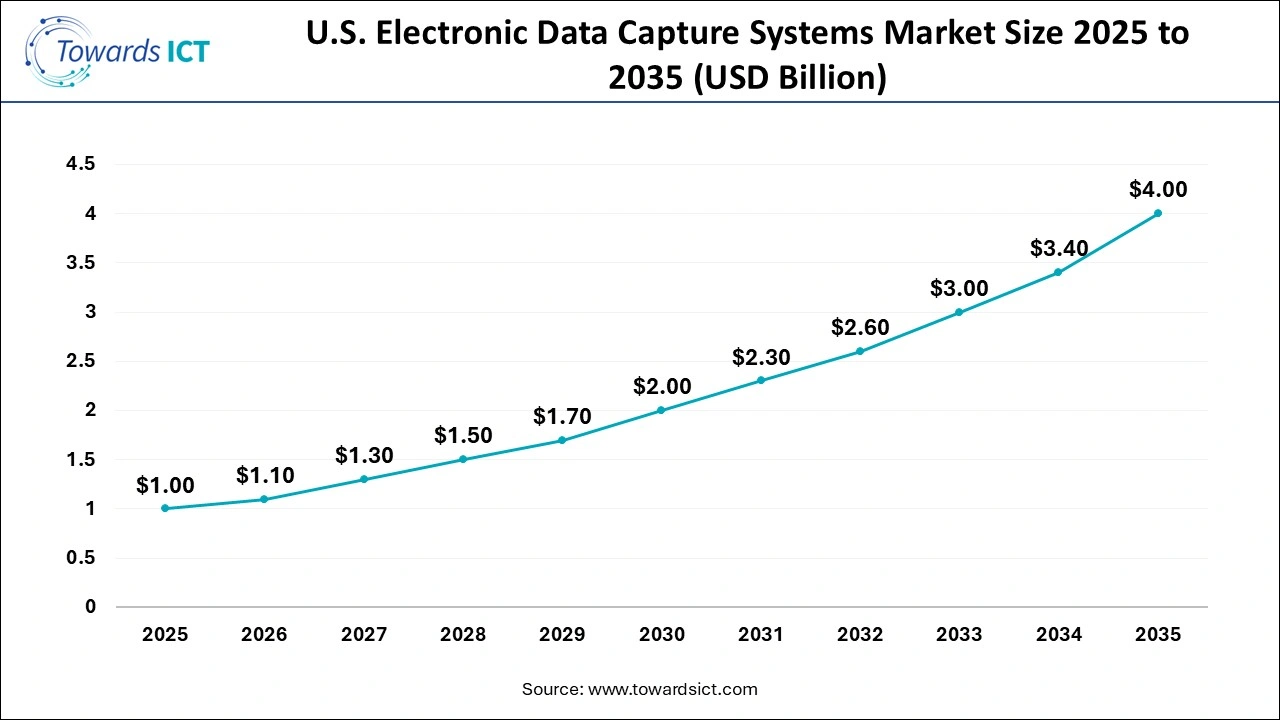 U.S. Robotic Process Automation Market Size 2025 to 2035