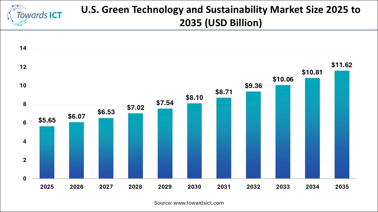 U.S. Green Technology and Sustainability Market Size 2025 to 2035