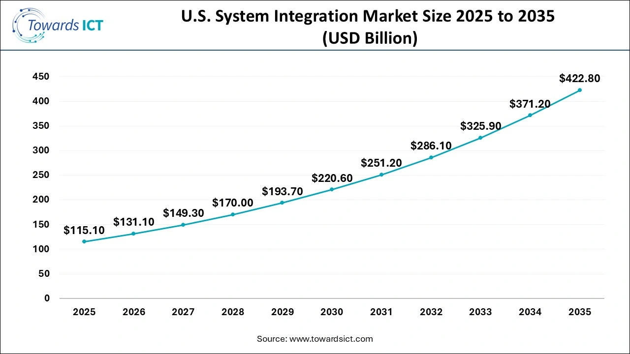 U.S. System Integration Market Size
