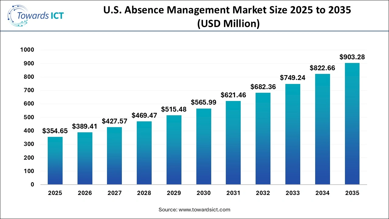 U.S. Absence Management Market Size 2025 to 2035