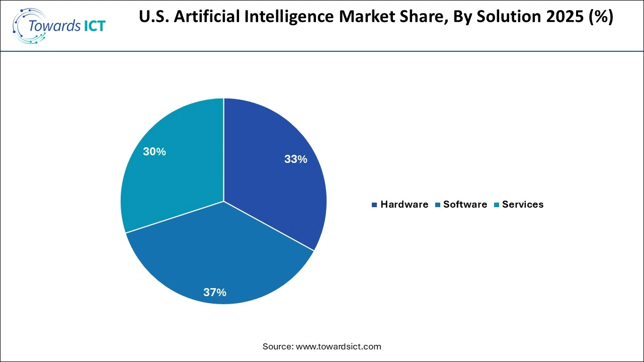 U.S. Artificial Intelligence Market Share U.S. Artificial Intelligence Market Share