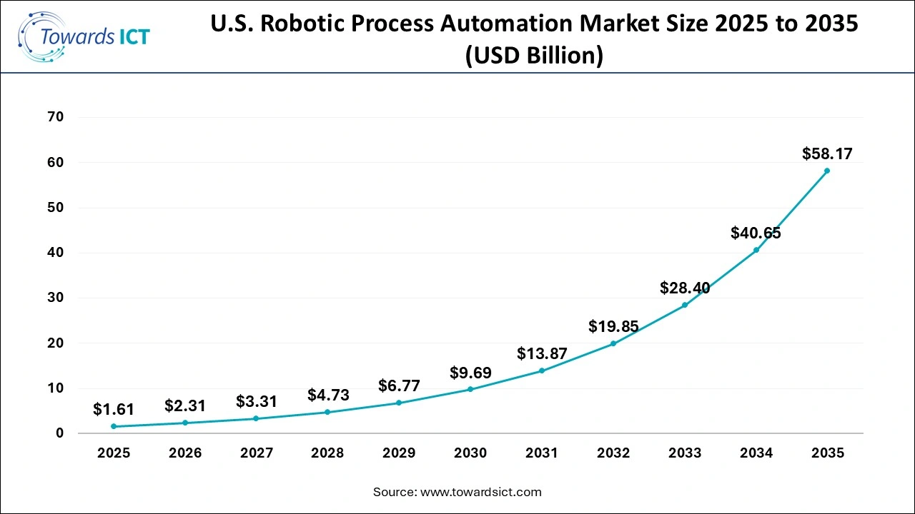 U.S. Robotic Process Automation Market Size 2025 to 2035