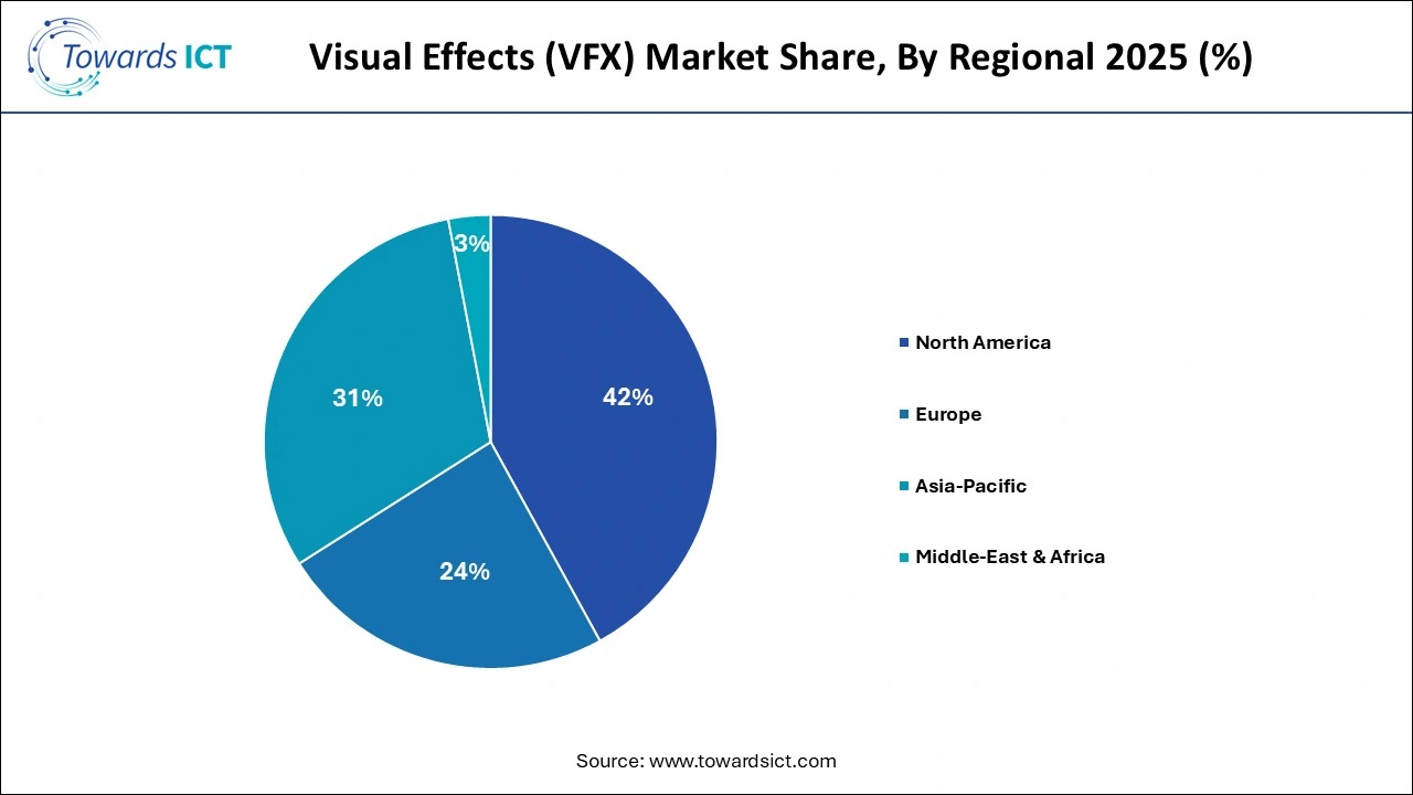 Visual Effects (VFX) Market Share By Regional 2025		