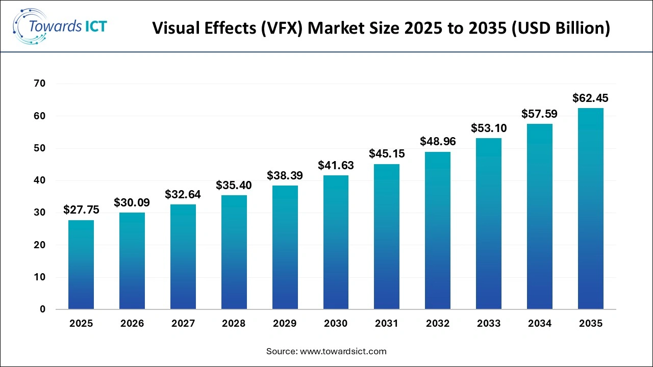Visual Effects Market Size 2025 to 2035 